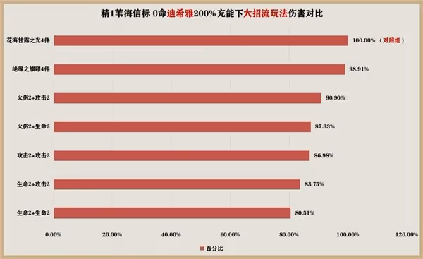 《原神》3.6花海套與水仙套強度評析