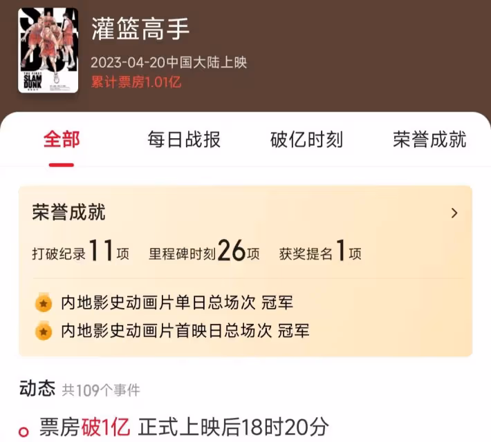 18小時破1億！《灌籃高手》全程熱血高燃！櫻木花道是湘北最大功臣