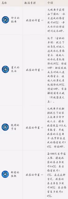 《原神》3.6版妮露簡要培養心得 妮露怎麼培養?