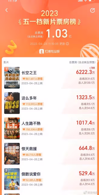 《長空之王》預售票房破6000萬,沈騰金晨等參加首映禮,交口稱讚