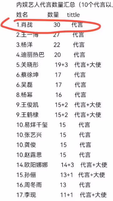 Gucci的紅毯生圖，暴露了肖戰的真實顏值，發腮、癟嘴處處是硬傷