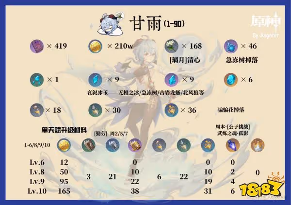 原神甘雨天賦材料有什麼 甘雨天賦材料清單一覽