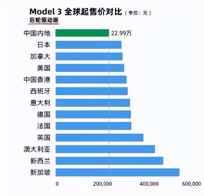 特斯拉一再降價，馬斯克的目標很直接，就是要干倒中國車企？