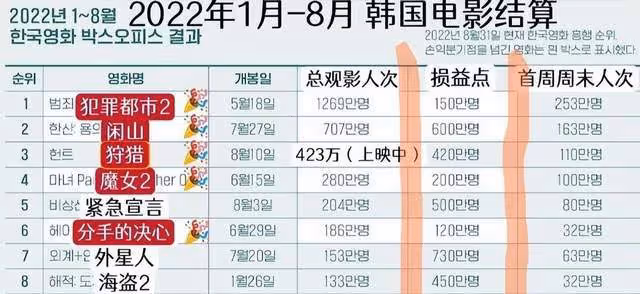 韓國這一夜,湯唯宋慧喬紅毯奪目,但韓國電影,卻崩得淋漓盡致