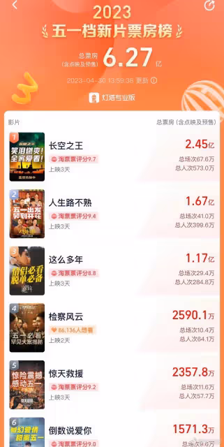 五一檔總票房破6億,王一博主演票房破2億,陳飛宇電影不到二千萬