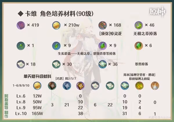 《原神》卡維一圖流培養指南