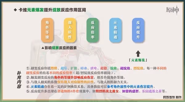 《原神》卡維一圖流培養指南
