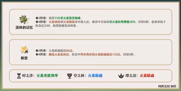 《原神》卡維一圖流培養指南