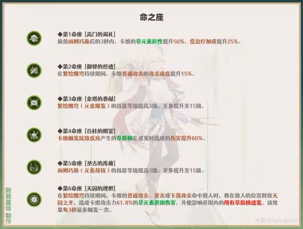 《原神》卡維一圖流培養指南