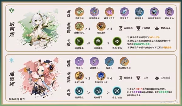 《原神》卡維一圖流培養指南