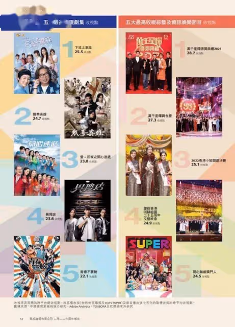 TVB公布去年5大最高收視劇集！最新排位曝光蔡思貝變一姐!