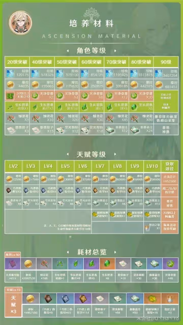 《原神》3.6卡維全面培養攻略
