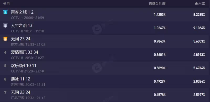 僅播出1天，收視全國第一，老戲骨演技驚艷！