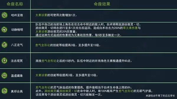 《原神》白朮技能介紹及裝備推薦