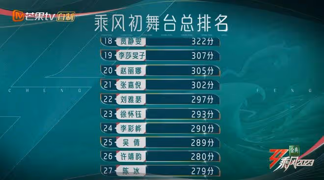 徐懷鈺初舞台得分太低，難以複製王心凌熱度，趙兆點評一針見血