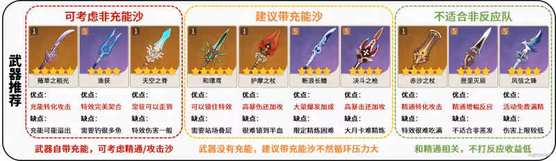 原神香菱聖遺物及武器搭配推薦 香菱聖遺物及武器怎麼搭配