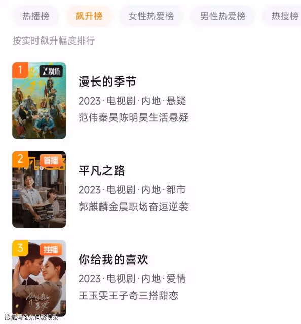 飆升榜第一！穩壓《平凡之路》，秦昊新劇火遍全網