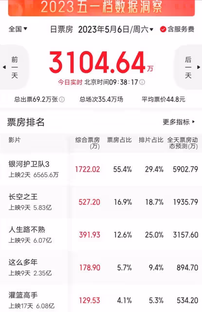 五一檔最大黑馬誕生,《長空之王》被反超,又遭漫威大片夾擊