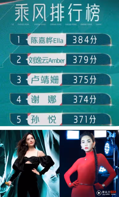 《乘風2023》Ella、謝娜人氣都輸給她!日本歌手美依禮芽斷層第一!
