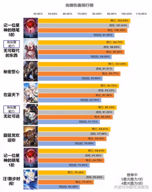 《崩壞:星穹鐵道》毀滅光錐強度分析
