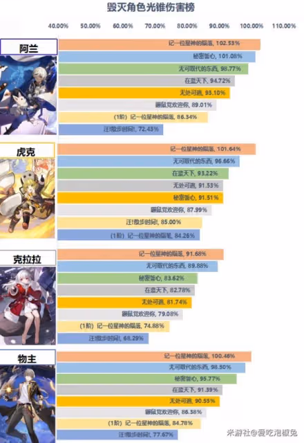 《崩壞:星穹鐵道》毀滅光錐強度分析