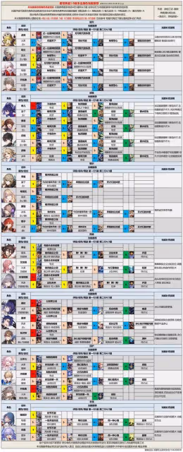 《崩壞:星穹鐵道》全角色光錐選擇解析
