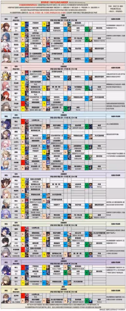 《崩壞:星穹鐵道》全角色光錐選擇解析