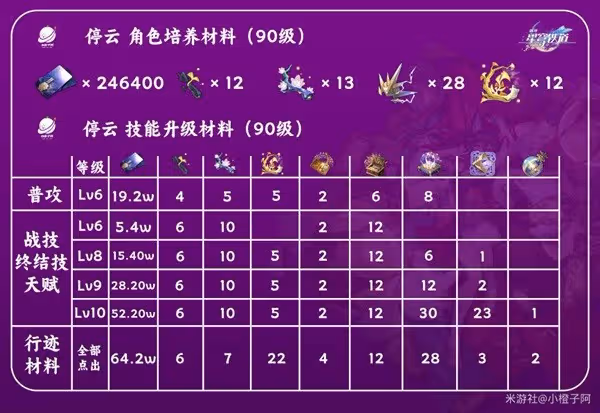 《崩壞：星穹鐵道》停雲技能介紹及配裝參考