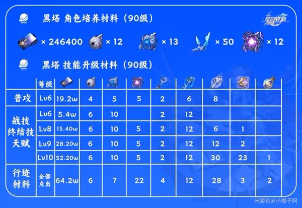《崩壞:星穹鐵道》黑塔一圖流培養指南
