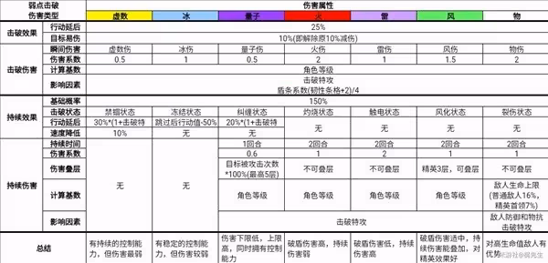 《崩壞:星穹鐵道》弱點擊破機制解析