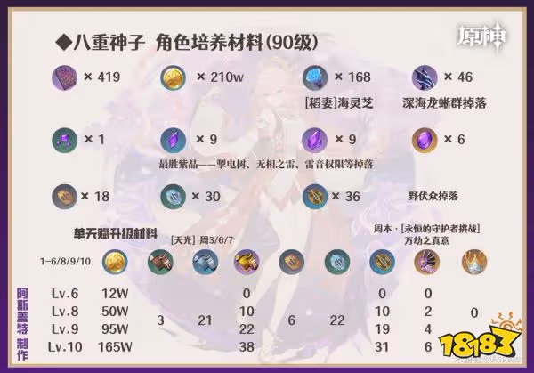 原神八重神子全方位培養攻略合集 八重神子武器聖遺物陣容推薦