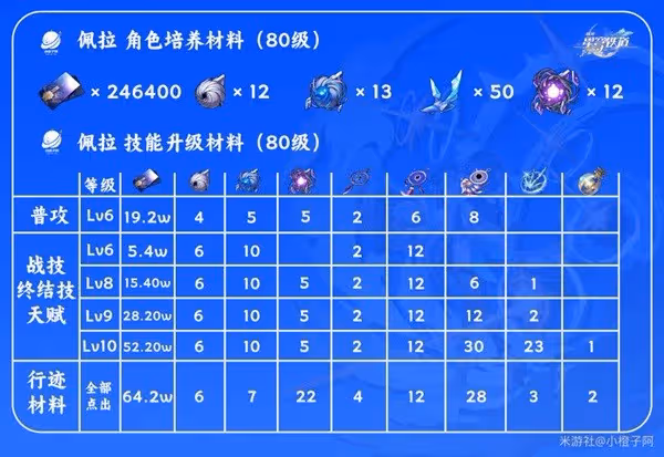 《崩壞：星穹鐵道》佩拉技能介紹及裝備推薦