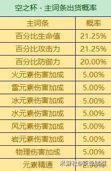 《原神》3.6版全聖遺物詞條爆率一覽