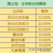 《原神》3.6版全聖遺物詞條爆率一覽