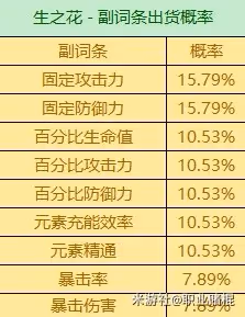 《原神》3.6版全聖遺物詞條爆率一覽