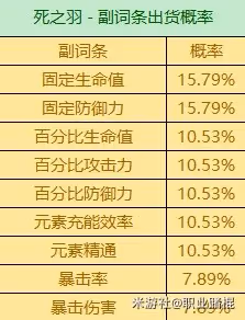 《原神》3.6版全聖遺物詞條爆率一覽
