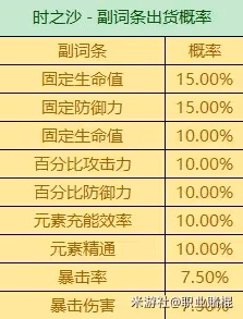 《原神》3.6版全聖遺物詞條爆率一覽