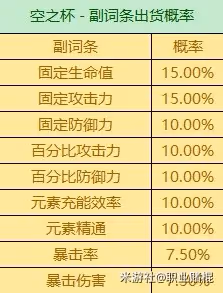 《原神》3.6版全聖遺物詞條爆率一覽