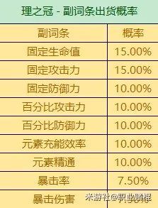 《原神》3.6版全聖遺物詞條爆率一覽