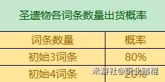 《原神》3.6版全聖遺物詞條爆率一覽