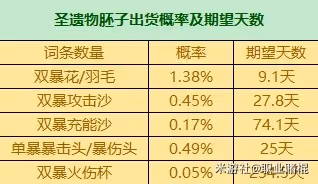 《原神》3.6版全聖遺物詞條爆率一覽