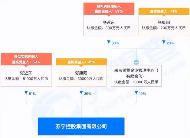 風光不再?蘇寧再被執行3.23億元,張近東也無牌可打!