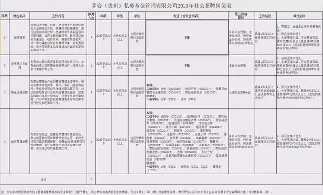 茅台基金擬社招7人!要有2年經驗,30歲以下,年齡限制得太苛刻了