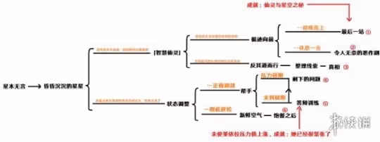 《原神》萊依拉邀約任務全結局及成就收集 萊依拉邀約結局幾個？