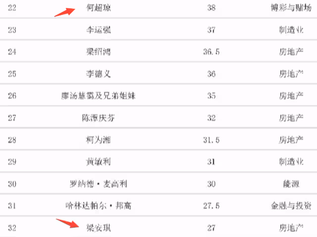 梁安琪188億資產明細首曝光,409套房子、243個車位,兒媳分最少