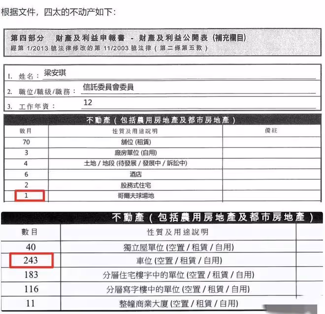 賭王四太梁安琪資產曝光!183套樓宇住宅11棟商業大廈,身價百億