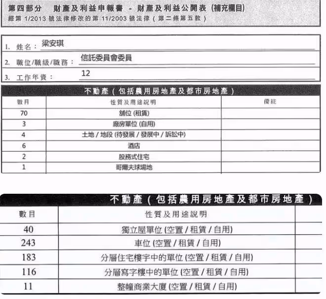 梁安琪名下財產曝光,223套房產116套寫字樓,香港富豪榜位列第32