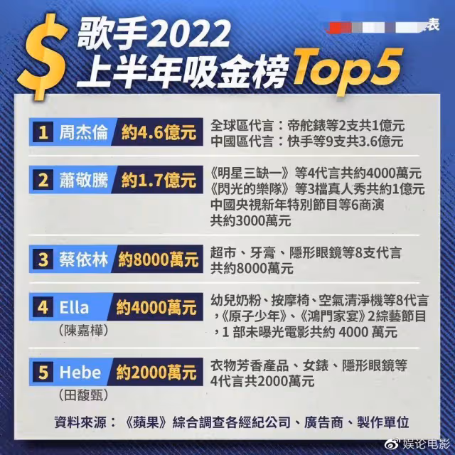 陳嘉樺參加浪姐4商業資源爆炸,接手三個代言,秒了謝娜美依禮芽
