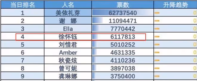 徐懷鈺《乘風》划水被罵，經紀人承認接了一些商演，已經深刻檢討