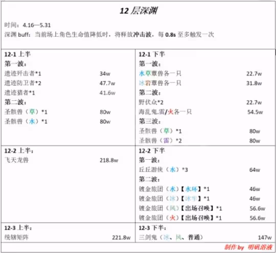 《原神》3.6深淵12層攻略 3.6深淵12層怎麼玩?